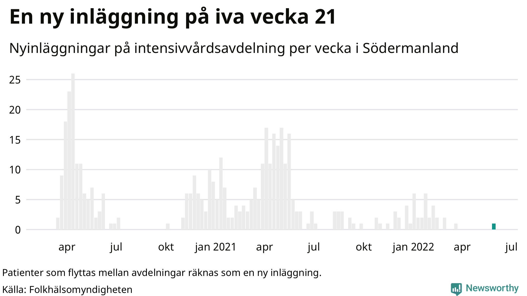 Antal nyinläggningar på intensivvårdsavdelning